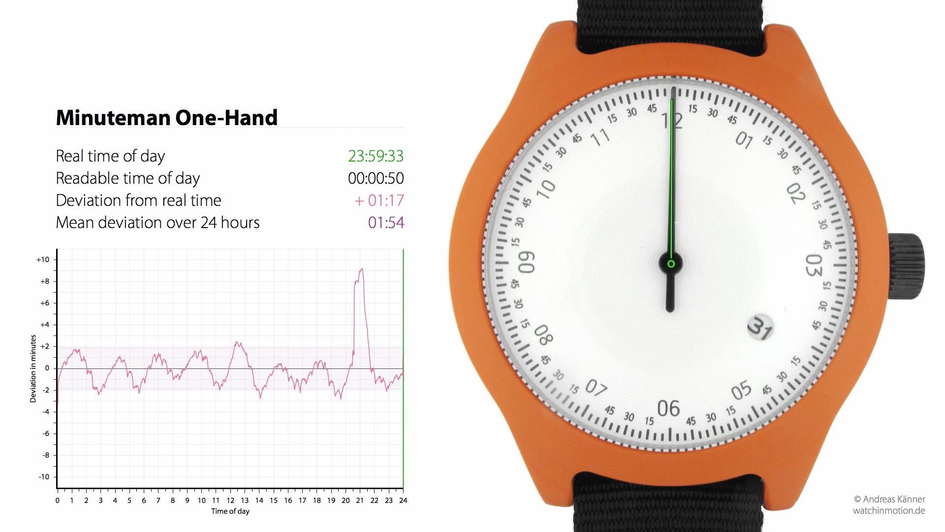 Watch In Motion